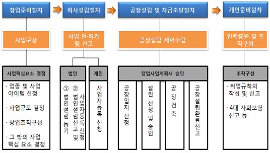 http://easylaw.go.kr/CSP/CnpClsMain.laf?csmSeq=632&ccfNo=1&cciNo=1&cnpClsNo=2 중소ㆍ벤처기업 1(창업) > 중소ㆍ벤처기업 창업 개관 > 중소ㆍ벤처기업 ...
